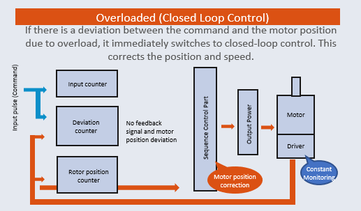 ควบคุมแบบ Closed-loop
